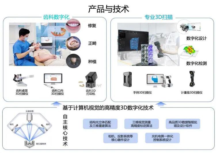 先臨三維2021年營收增長32%至5.68億元，口腔3D掃描儀出貨超4000臺，彰顯數字化齒科市場強勁需求