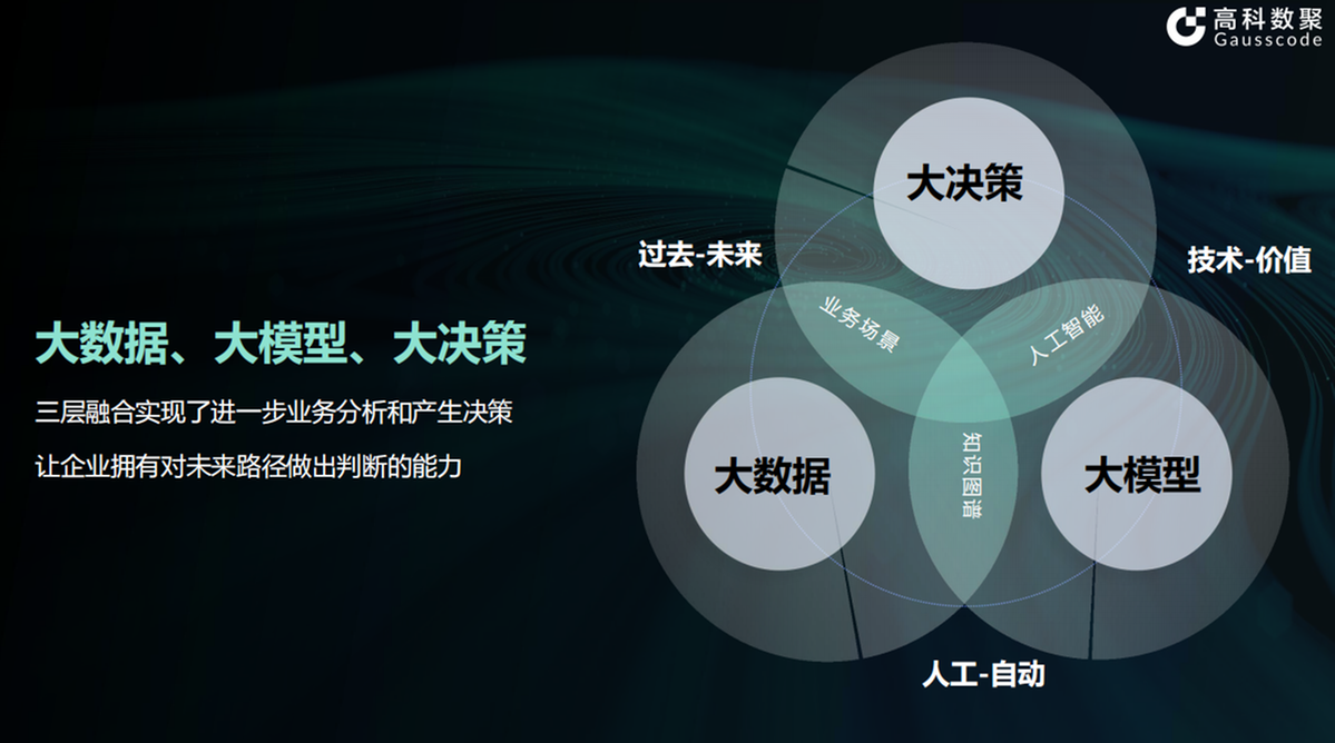 從大數(shù)據(jù)到大決策 高科數(shù)聚如何助力中國汽車企業(yè)解鎖決策智能新篇章